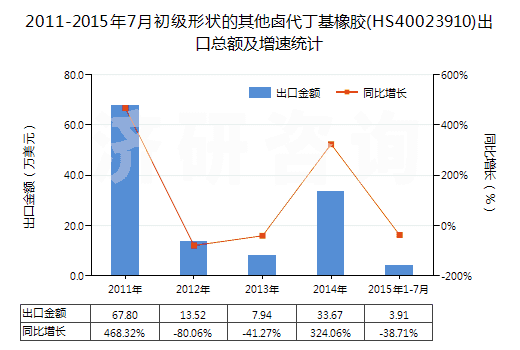 2011-2015年7月初級(jí)形狀的其他鹵代丁基橡膠(HS40023910)出口總額及增速統(tǒng)計(jì)